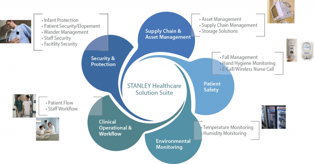 Stanley Healthcare